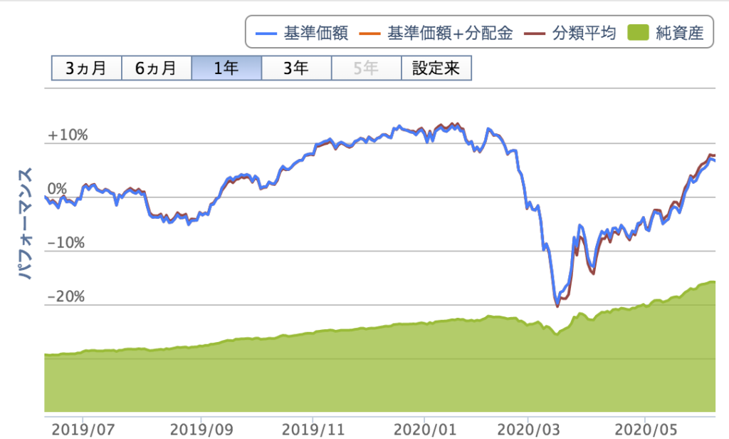 「eMAXIS Slim 国内株式(TOPIX)」の過去1年の動きが