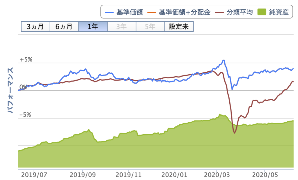 「楽天・全世界債券インデックス(為替ヘッジ)ファンド」の1年の動き