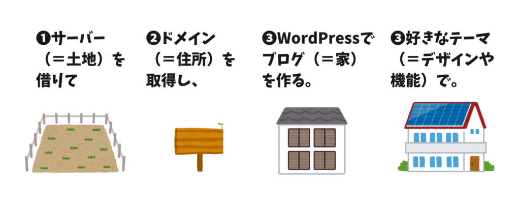 ワードプレスのブログは、よく「家」に例えられます。