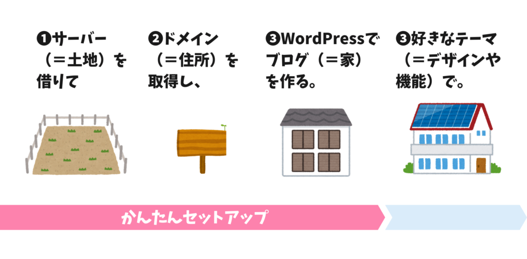 ブログ開設が一括で簡単にでき、かつ安い「かんたんセットアップ」