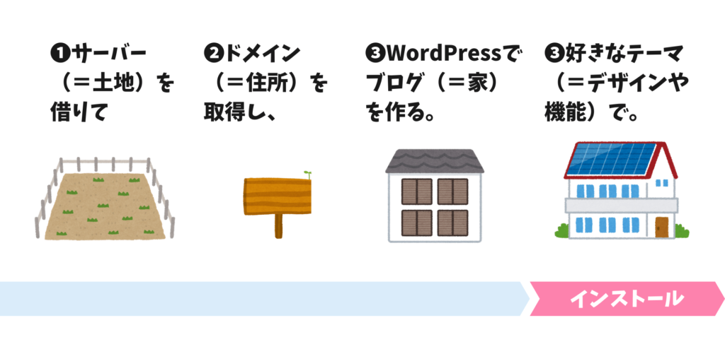 WordPressテーマをインストールする